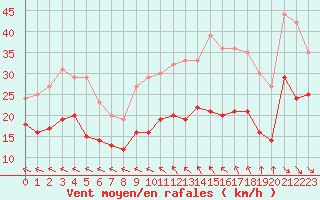 Courbe de la force du vent pour Le Havre - Octeville (76)