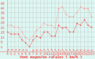 Courbe de la force du vent pour Ile du Levant (83)