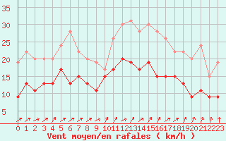 Courbe de la force du vent pour Landivisiau (29)