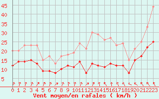 Courbe de la force du vent pour Bordeaux (33)
