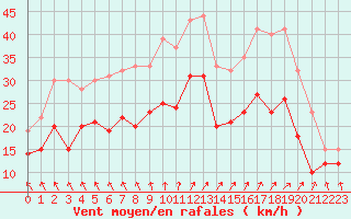 Courbe de la force du vent pour Cambrai / Epinoy (62)