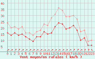 Courbe de la force du vent pour Landivisiau (29)