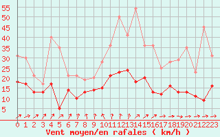 Courbe de la force du vent pour Brest (29)