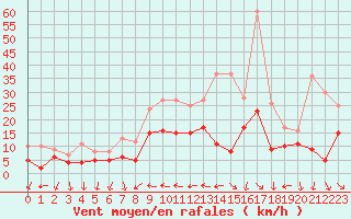 Courbe de la force du vent pour Hyres (83)