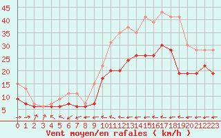 Courbe de la force du vent pour Melun (77)