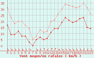 Courbe de la force du vent pour Cazaux (33)