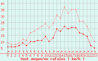 Courbe de la force du vent pour Ploudalmezeau (29)