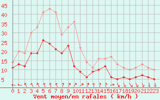 Courbe de la force du vent pour Nantes (44)