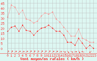 Courbe de la force du vent pour Le Havre - Octeville (76)