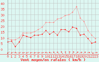 Courbe de la force du vent pour Cognac (16)