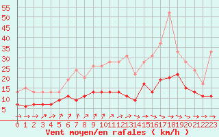 Courbe de la force du vent pour Orly (91)