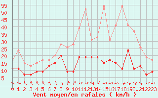 Courbe de la force du vent pour Cazaux (33)