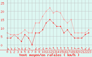 Courbe de la force du vent pour Montpellier (34)