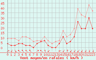 Courbe de la force du vent pour Grenoble/agglo Le Versoud (38)