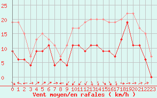 Courbe de la force du vent pour Ile Rousse (2B)