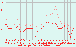 Courbe de la force du vent pour Abbeville (80)