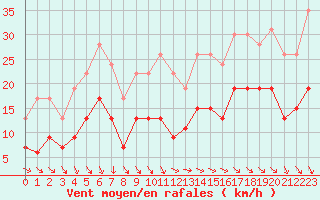 Courbe de la force du vent pour Pointe de Chassiron (17)