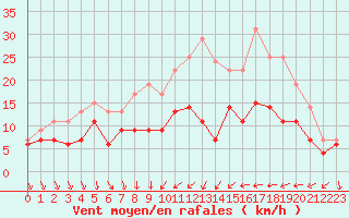 Courbe de la force du vent pour Dijon / Longvic (21)