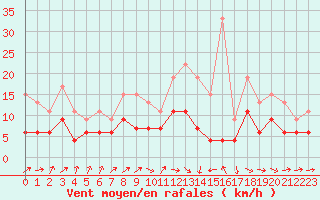 Courbe de la force du vent pour Bourges (18)