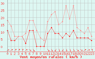 Courbe de la force du vent pour Pau (64)