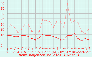 Courbe de la force du vent pour Vannes-Sn (56)