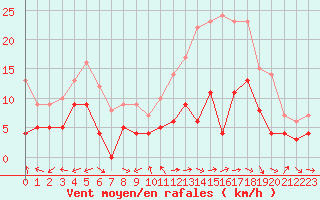 Courbe de la force du vent pour Luxeuil (70)