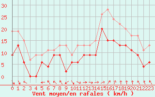 Courbe de la force du vent pour Marignane (13)