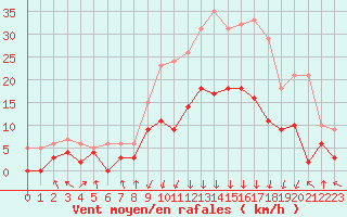 Courbe de la force du vent pour Bagnres-de-Luchon (31)