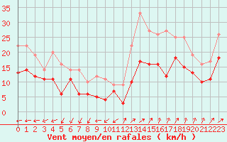 Courbe de la force du vent pour Istres (13)