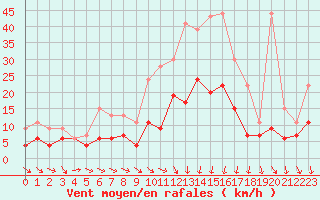 Courbe de la force du vent pour Brest (29)