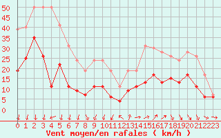 Courbe de la force du vent pour Millau - Soulobres (12)