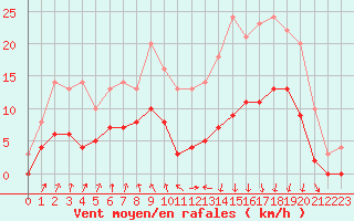 Courbe de la force du vent pour Vichy (03)