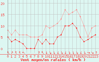 Courbe de la force du vent pour Chambry / Aix-Les-Bains (73)