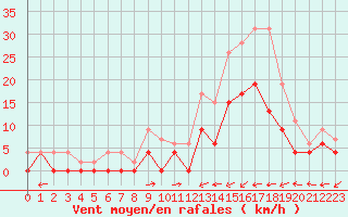 Courbe de la force du vent pour Albi (81)