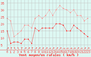 Courbe de la force du vent pour Boulogne (62)