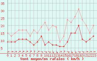 Courbe de la force du vent pour Chteauroux (36)