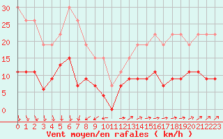 Courbe de la force du vent pour La Rochelle - Le Bout Blanc (17)