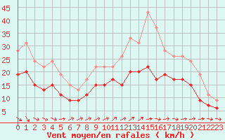 Courbe de la force du vent pour Beauvais (60)