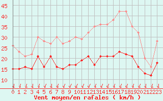 Courbe de la force du vent pour Saint-Quentin (02)
