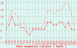 Courbe de la force du vent pour Brest (29)