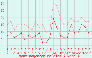 Courbe de la force du vent pour Calvi (2B)