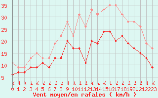 Courbe de la force du vent pour Chlons-en-Champagne (51)