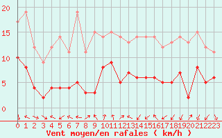 Courbe de la force du vent pour Dole-Tavaux (39)