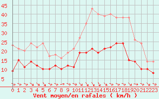 Courbe de la force du vent pour Montauban (82)