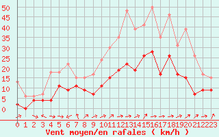 Courbe de la force du vent pour Nevers (58)