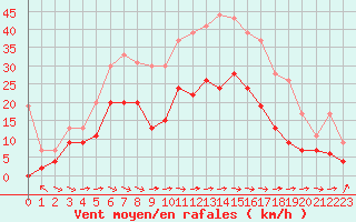 Courbe de la force du vent pour Biarritz (64)