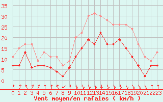 Courbe de la force du vent pour Calvi (2B)