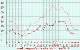 Courbe de la force du vent pour Dole-Tavaux (39)