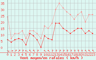 Courbe de la force du vent pour Lyon - Saint-Exupry (69)