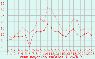 Courbe de la force du vent pour Biscarrosse (40)